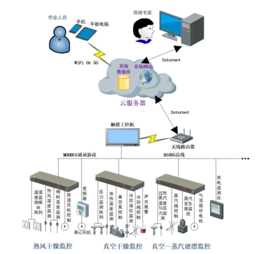 陕科大热能利用与干燥技术研究所开发"智能一体化干燥设备",效率提升