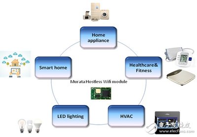 村田嵌入式Wi-Fi模块的典型应用 - 智能硬件要创新 嵌入式Wi-Fi模块要革命 - 嵌入式联网技术 - 电子发烧友网