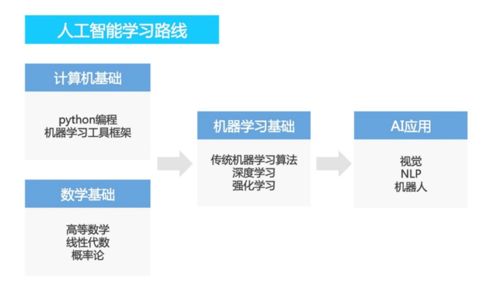 解读专业 人工智能技术与服务 做ai时代的弄潮儿